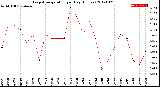 Milwaukee Weather Evapotranspiration<br>per Day (Inches)