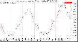 Milwaukee Weather Evapotranspiration<br>per Month (Inches)