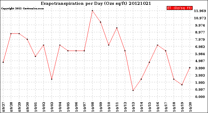 Milwaukee Weather Evapotranspiration<br>per Day (Ozs sq/ft)