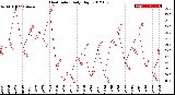 Milwaukee Weather Heat Index<br>Daily High