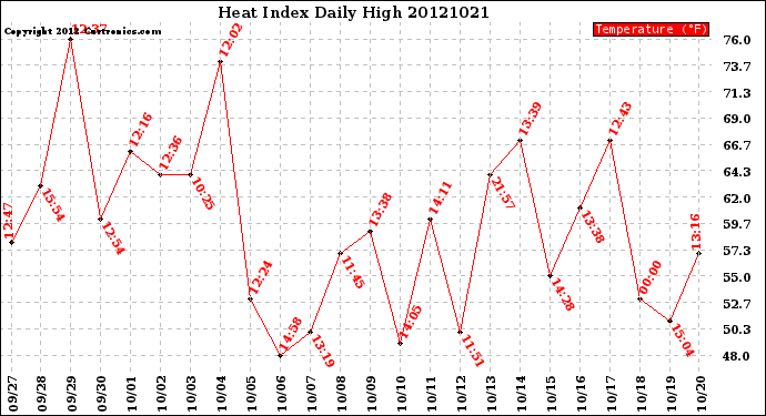 Milwaukee Weather Heat Index<br>Daily High