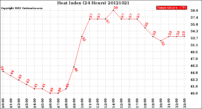 Milwaukee Weather Heat Index<br>(24 Hours)