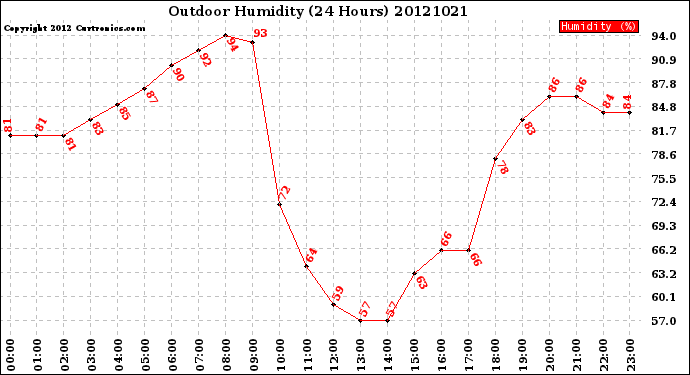 Milwaukee Weather Outdoor Humidity<br>(24 Hours)