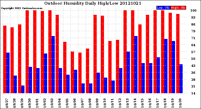 Milwaukee Weather Outdoor Humidity<br>Daily High/Low