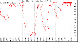 Milwaukee Weather Outdoor Humidity<br>Daily High