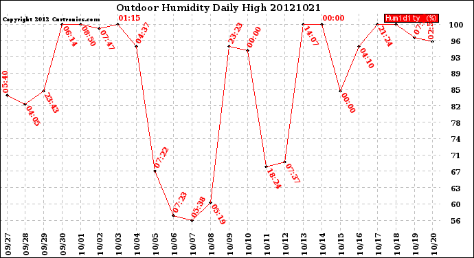 Milwaukee Weather Outdoor Humidity<br>Daily High