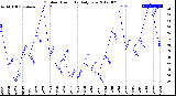 Milwaukee Weather Outdoor Humidity<br>Daily Low