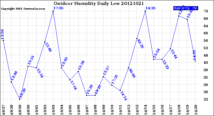 Milwaukee Weather Outdoor Humidity<br>Daily Low