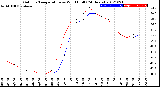 Milwaukee Weather Outdoor Temperature<br>vs Wind Chill<br>(24 Hours)