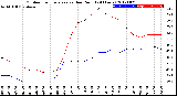 Milwaukee Weather Outdoor Temperature<br>vs Dew Point<br>(24 Hours)