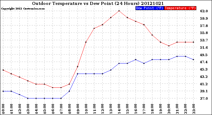 Milwaukee Weather Outdoor Temperature<br>vs Dew Point<br>(24 Hours)