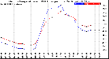 Milwaukee Weather Outdoor Temperature<br>vs THSW Index<br>per Hour<br>(24 Hours)