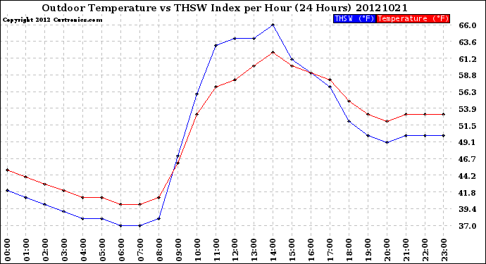 Milwaukee Weather Outdoor Temperature<br>vs THSW Index<br>per Hour<br>(24 Hours)