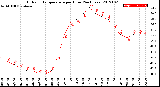 Milwaukee Weather Outdoor Temperature<br>per Hour<br>(24 Hours)