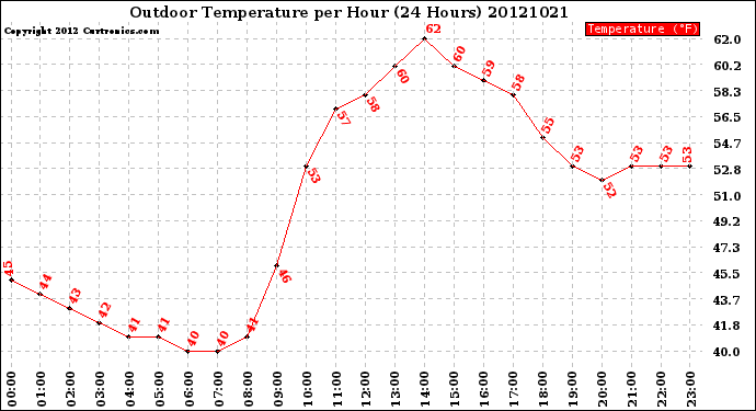 Milwaukee Weather Outdoor Temperature<br>per Hour<br>(24 Hours)