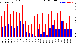 Milwaukee Weather Outdoor Temperature<br>Daily High/Low