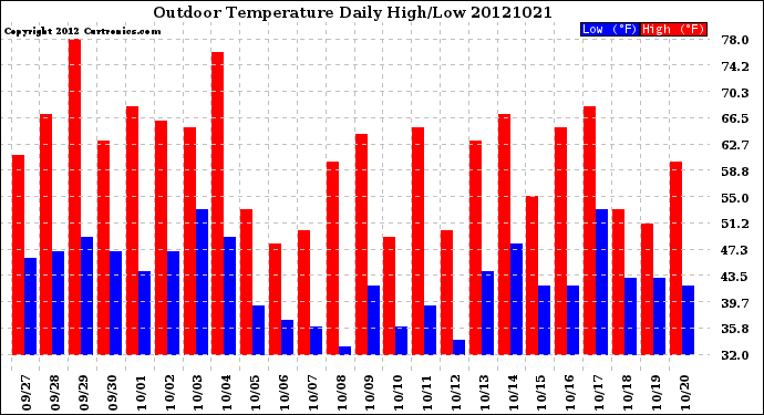 Milwaukee Weather Outdoor Temperature<br>Daily High/Low