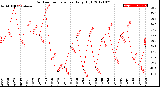 Milwaukee Weather Outdoor Temperature<br>Daily High