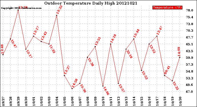 Milwaukee Weather Outdoor Temperature<br>Daily High