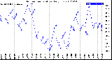 Milwaukee Weather Outdoor Temperature<br>Daily Low