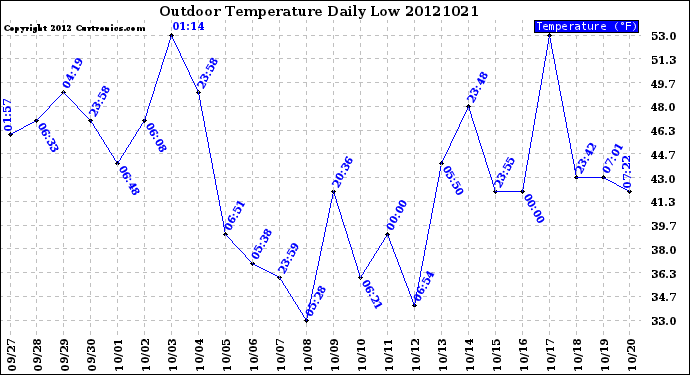 Milwaukee Weather Outdoor Temperature<br>Daily Low