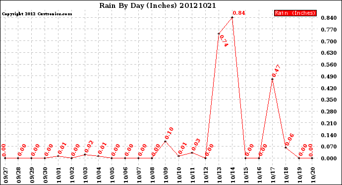 Milwaukee Weather Rain<br>By Day<br>(Inches)