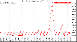 Milwaukee Weather Rain Rate<br>Daily High