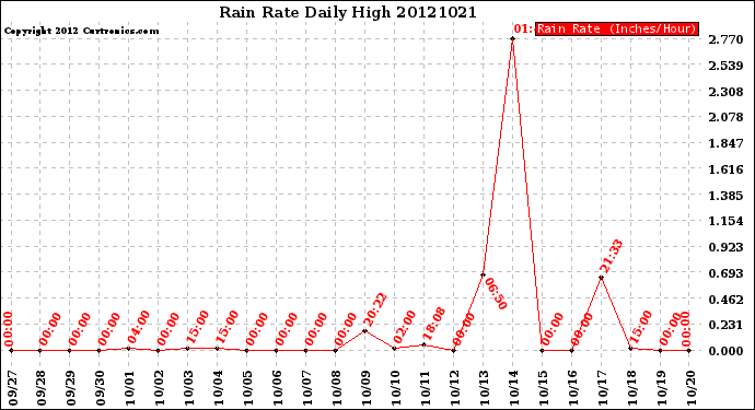 Milwaukee Weather Rain Rate<br>Daily High