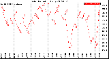 Milwaukee Weather Solar Radiation<br>Daily