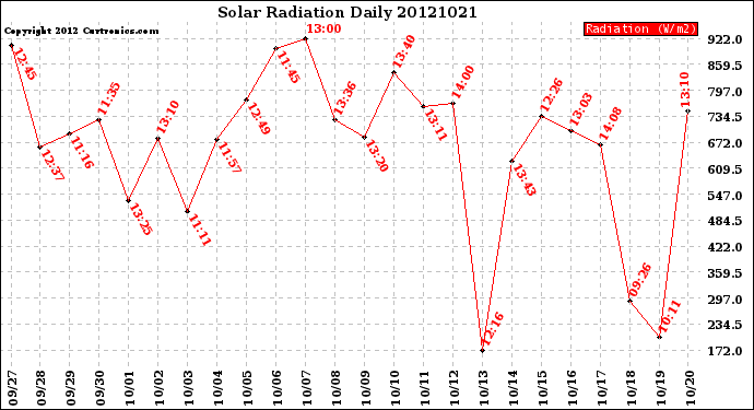 Milwaukee Weather Solar Radiation<br>Daily