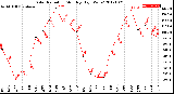 Milwaukee Weather Solar Radiation<br>Monthly High W/m2