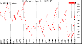 Milwaukee Weather THSW Index<br>Daily High