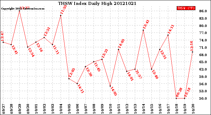 Milwaukee Weather THSW Index<br>Daily High