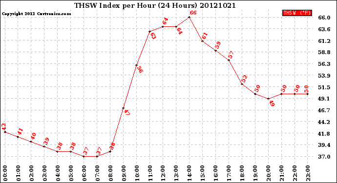 Milwaukee Weather THSW Index<br>per Hour<br>(24 Hours)