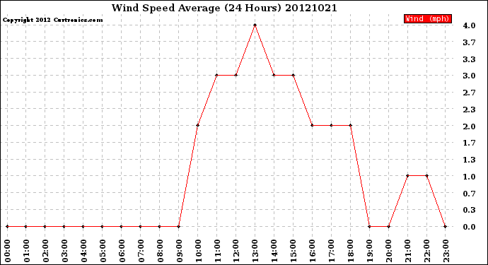 Milwaukee Weather Wind Speed<br>Average<br>(24 Hours)