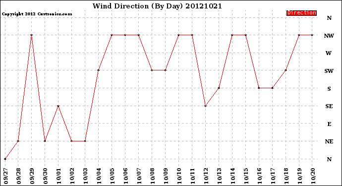 Milwaukee Weather Wind Direction<br>(By Day)