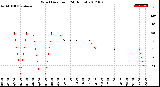 Milwaukee Weather Wind Direction<br>(24 Hours)