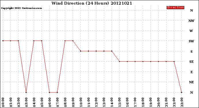 Milwaukee Weather Wind Direction<br>(24 Hours)