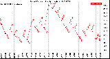 Milwaukee Weather Wind Speed<br>Daily High