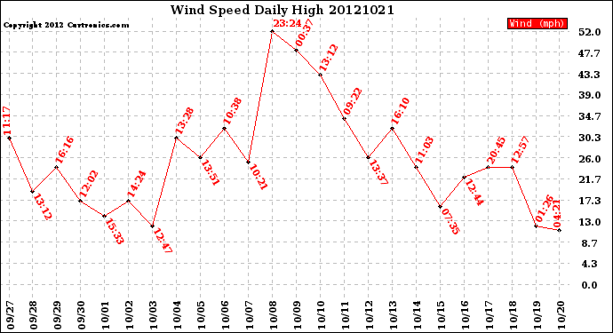 Milwaukee Weather Wind Speed<br>Daily High