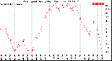 Milwaukee Weather Wind Speed<br>Hourly High<br>(24 Hours)