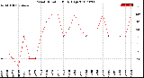 Milwaukee Weather Wind Direction<br>Daily High