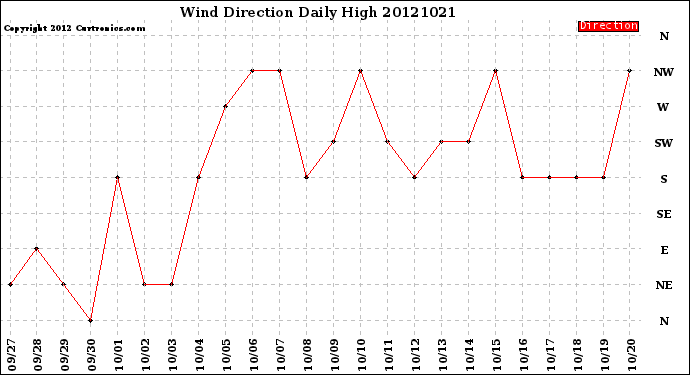 Milwaukee Weather Wind Direction<br>Daily High