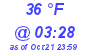 Milwaukee Weather Dewpoint High Low Today