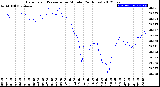 Milwaukee Weather Barometric Pressure<br>per Minute<br>(24 Hours)