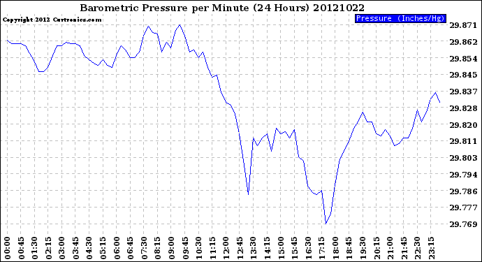 Milwaukee Weather Barometric Pressure<br>per Minute<br>(24 Hours)