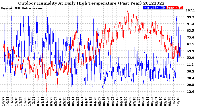 Milwaukee Weather Outdoor Humidity<br>At Daily High<br>Temperature<br>(Past Year)