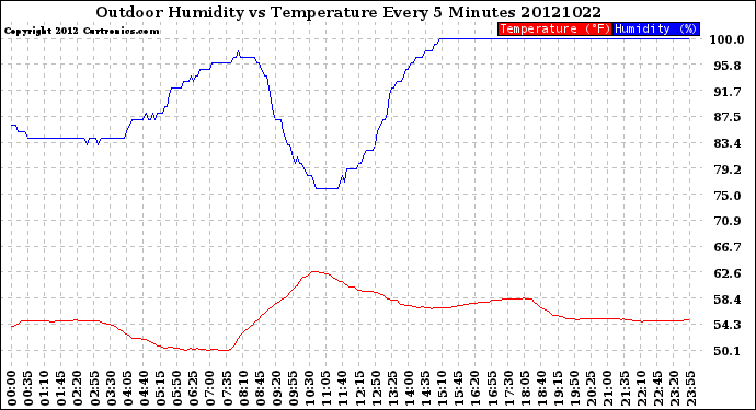 Milwaukee Weather Outdoor Humidity<br>vs Temperature<br>Every 5 Minutes