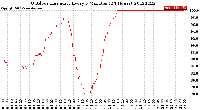 Milwaukee Weather Outdoor Humidity<br>Every 5 Minutes<br>(24 Hours)