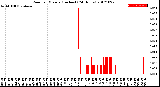 Milwaukee Weather Rain<br>per Minute<br>(Inches)<br>(24 Hours)